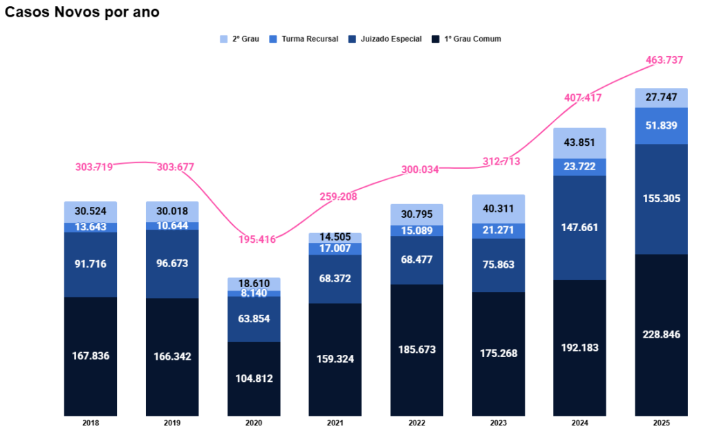 Gráfico em barra de Casos Novos por ano desde 2018. Em 2025, foram 463.737 casos novos no total, de 1º Grau em maioria.