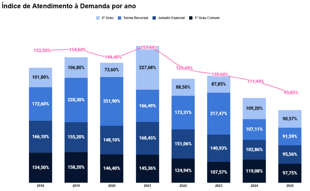 Gráfico em barra do Índice de Atendimento à Demanda por ano, desde 2018. Em 2025, o IAD foi de 90,57%