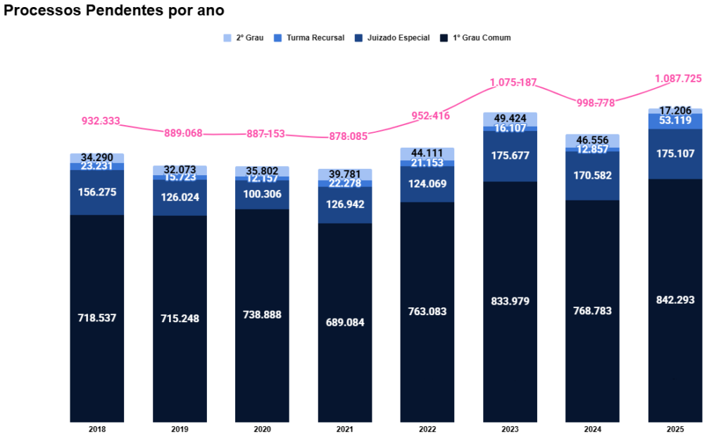 Gráfico em barra de Processos Pendentes por ano desde 2018. Em 2025, foram 1.087.725, sendo 842.293 de 1º Grau.