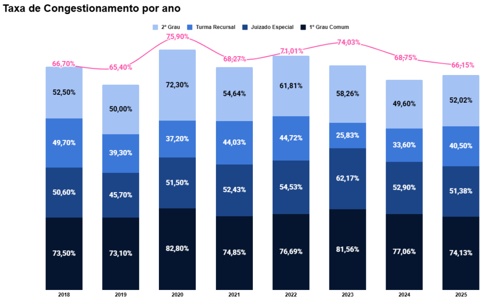 Gráfico em barra de Taxa de Congestionamento por ano, desde 2018. Em 2025, a taxa era de 66,15% e vem caindo desde 2023, quando a taxa era 74,03%.