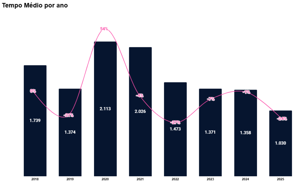 Gráfico em barra de Tempo Médio por ano desde 2018. Em 2025, foi atingido o menor tempo médio do período, de 1.030 dias.