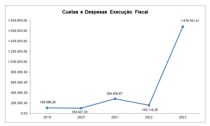 Gráfico intitulado "Custas e despesas - Execução fiscal".